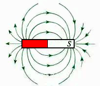 磁鐵周圍的磁感線 磁鐵周圍的磁感線