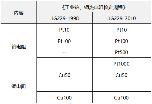 熱電阻類型對照表 熱電阻類型對照表
