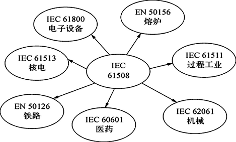IEC 61508規范體系結構示意 IEC 61508規范體系結構示意