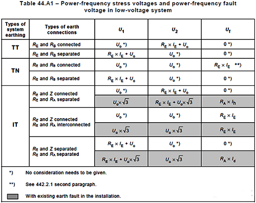 采用TT系統(tǒng)，阻斷PE線，切斷故障電位傳導路徑