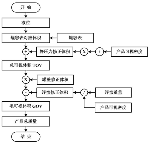 罐內(nèi)LNG總質(zhì)量計(jì)算流程 罐內(nèi)LNG總質(zhì)量計(jì)算流程