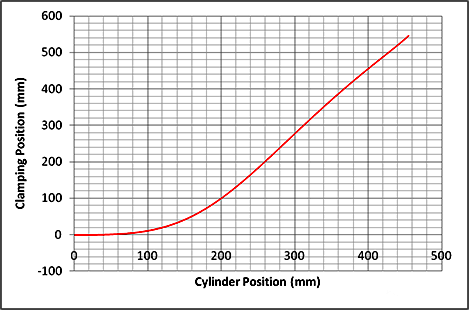 塑機屈臂式開合模的結構特點導致油缸位置與模板位置并非完全線性對應 塑機屈臂式開合模的結構特點導致油缸位置與模板位置并非完全線性對應