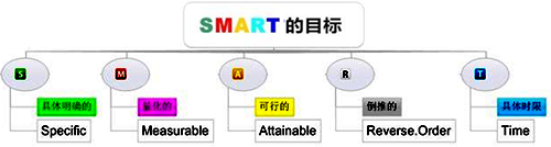 smart績效管理原則 smart績效管理原則