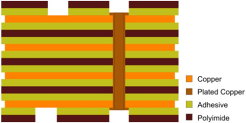 多層FPC的結構 多層FPC的結構