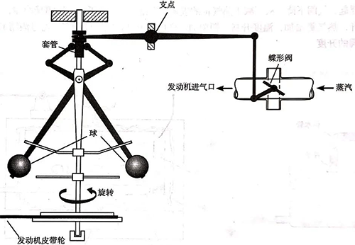 飛球式調速器示意圖 飛球式調速器示意圖