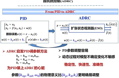 自抗擾控制(ADRC)啟發PID調參新方法 自抗擾控制(ADRC)啟發PID調參新方法