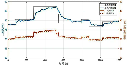 PID控制二次風回路的效果 PID控制二次風回路的效果