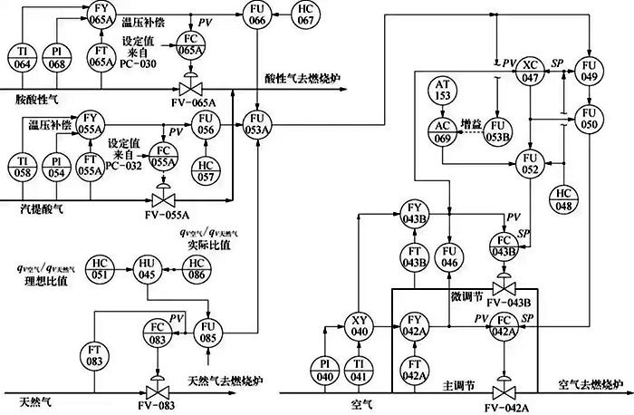 克勞斯燃燒爐控制方案示意 克勞斯燃燒爐控制方案示意