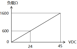 變送器供電電壓與負載關系圖 變送器供電電壓與負載關系圖