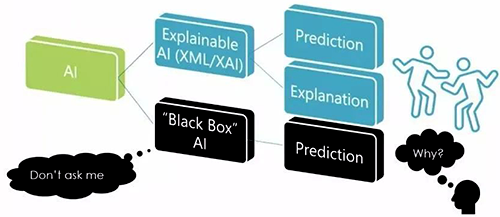 試圖向用戶解釋神經(jīng)網(wǎng)絡(luò)是如何工作的是不可解釋的,也沒(méi)有觸及人工智能為什么選擇以某種方式做某事的核心 試圖向用戶解釋神經(jīng)網(wǎng)絡(luò)是如何工作的是不可解釋的,也沒(méi)有觸及人工智能為什么選擇以某種方式做某事的核心