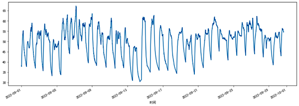 某臺電機一個月內的溫度數據 某臺電機一個月內的溫度數據