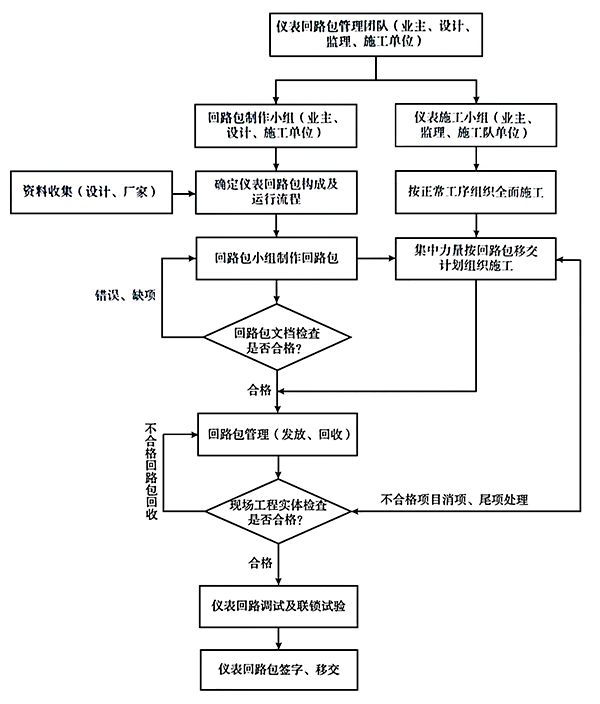 儀表回路包施工流程圖 儀表回路包施工流程圖
