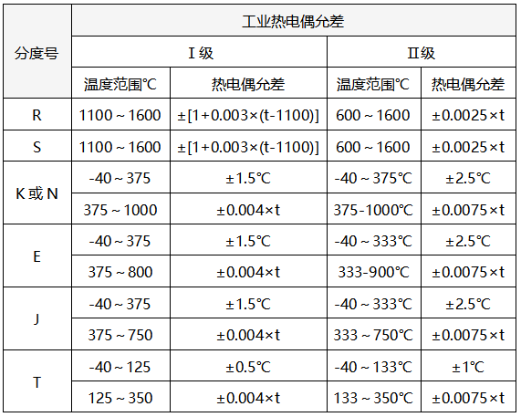 熱電偶允差 熱電偶允差