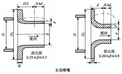 長(zhǎng)徑噴嘴 長(zhǎng)徑噴嘴