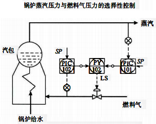鍋爐蒸汽壓力與燃料氣壓的選擇性控制 鍋爐蒸汽壓力與燃料氣壓的選擇性控制