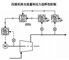 壓縮機排除流量和壓力選擇性控制 壓縮機排除流量和壓力選擇性控制