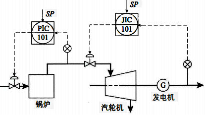鍋爐、汽輪機、發電機控制