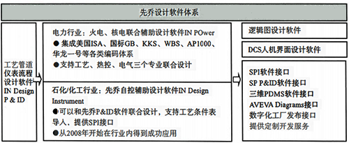 先喬自控輔助設(shè)計(jì)軟件體系結(jié)構(gòu) 先喬自控輔助設(shè)計(jì)軟件體系結(jié)構(gòu)