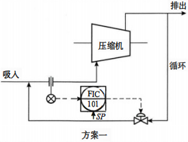 壓縮機的防喘振控制方案一 壓縮機的防喘振控制方案一