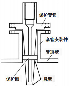 在溫度計套管的插入端增加一個保護圈 在溫度計套管的插入端增加一個保護圈