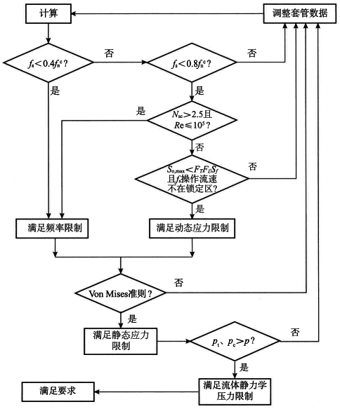 溫度計套管強度計算步驟 溫度計套管強度計算步驟