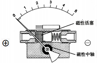 磁性活塞差壓表結構 磁性活塞差壓表結構