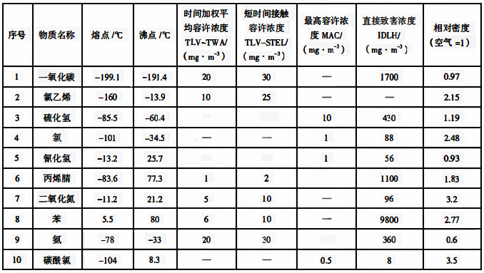 有毒氣體、蒸氣特性表 有毒氣體、蒸氣特性表