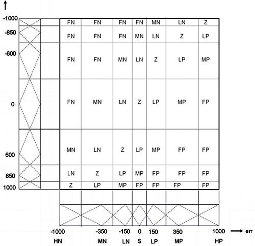 在控制系統設計中，參考模糊控制知識庫很有幫助