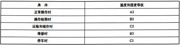 設備所需要的氣候條件等級和嚴酷度示例 設備所需要的氣候條件等級和嚴酷度示例