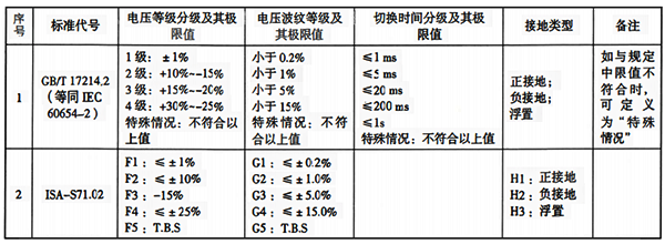 直流電源分級及其極限值表 直流電源分級及其極限值表