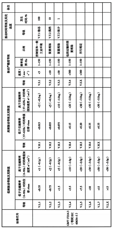 IEC 60654-3中規(guī)定的振動等級及極限值 IEC 60654-3中規(guī)定的振動等級及極限值
