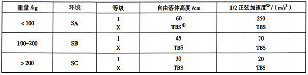 ISA-S71.03中規(guī)定的沖擊等級及其極限值 ISA-S71.03中規(guī)定的沖擊等級及其極限值