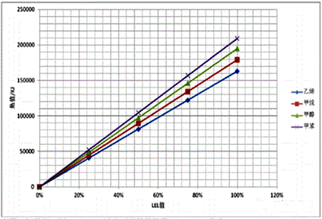 多種氣體燃燒產生的熱量 多種氣體燃燒產生的熱量