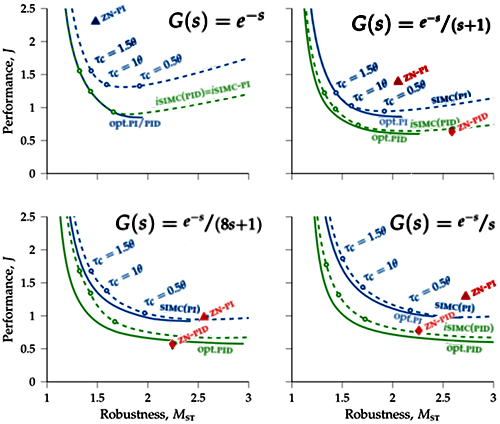 不同PID參數整定方法對比 不同PID參數整定方法對比