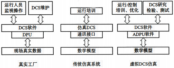 傳統(tǒng)仿真機與虛擬DCS仿真機比較 傳統(tǒng)仿真機與虛擬DCS仿真機比較