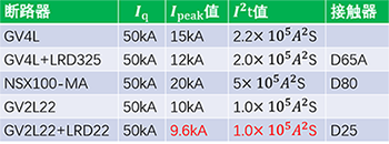 斷路器的在單獨時的限流能力以及與熱繼電器搭配情況下的限流能力 斷路器的在單獨時的限流能力以及與熱繼電器搭配情況下的限流能力