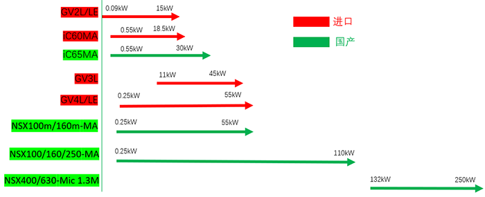 斷路器適用的的功率段 斷路器適用的的功率段