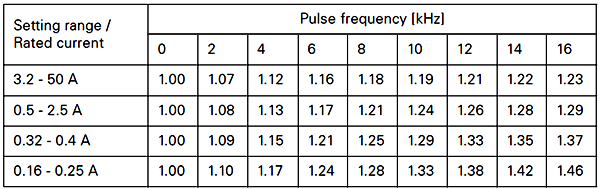 變頻器不同開關(guān)頻率下的電動機保護斷校準系數(shù) 變頻器不同開關(guān)頻率下的電動機保護斷校準系數(shù)