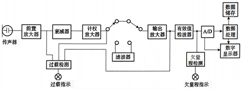 常規噪聲監測儀原理示意 常規噪聲監測儀原理示意