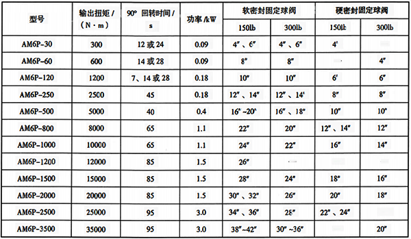 部分口徑、 壓力等級(jí)角行程閥門與智能電動(dòng)執(zhí)行機(jī)構(gòu)選型參考表 部分口徑、 壓力等級(jí)角行程閥門與智能電動(dòng)執(zhí)行機(jī)構(gòu)選型參考表