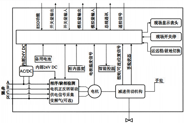 智能電動執行機構原理框圖 智能電動執行機構原理框圖