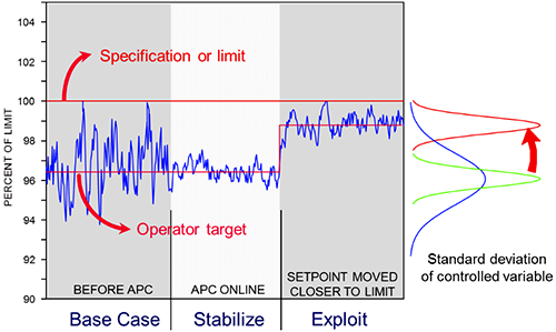 APC效果并不是控制算法更先進(jìn)獲得 APC效果并不是控制算法更先進(jìn)獲得