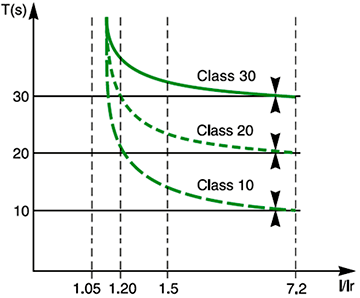 斷路器脫扣等級(jí) 斷路器脫扣等級(jí)