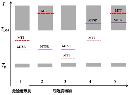 根據(jù)Tp、MTSR、MTT和TD244個(gè)溫度水平對危險(xiǎn)度分級 根據(jù)Tp、MTSR、MTT和TD244個(gè)溫度水平對危險(xiǎn)度分級