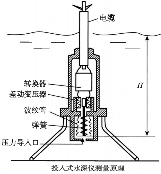 壓力式水深儀測量原理 壓力式水深儀測量原理