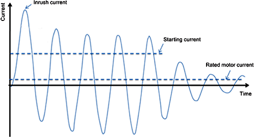 電動機起動過程電流波形 電動機起動過程電流波形