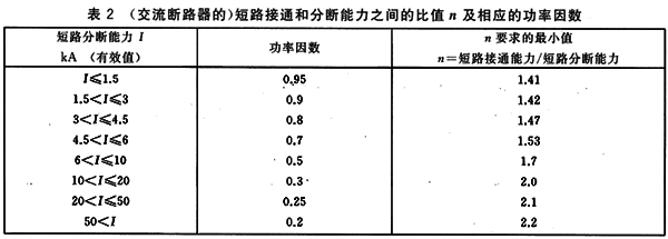 交流接觸器短路接通和分?jǐn)嗄芰χg的比值n及相應(yīng)的功率因素 交流接觸器短路接通和分?jǐn)嗄芰χg的比值n及相應(yīng)的功率因素