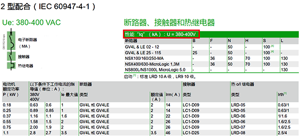 接觸器+熱繼電器與斷路器組合在一起宣稱的短路協(xié)調(diào)配合：1類(lèi)配合和2類(lèi)配合