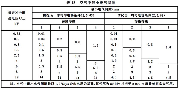 空氣中的最小電氣間隙 空氣中的最小電氣間隙