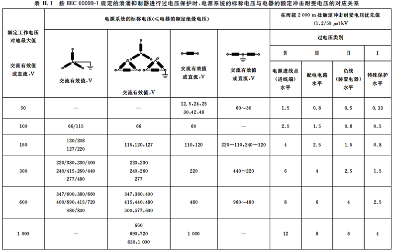 低壓電器的額定沖擊耐壓值取決于電源系統(tǒng)的標(biāo)稱電壓、過電壓類別以及額定工作電壓 低壓電器的額定沖擊耐壓值取決于電源系統(tǒng)的標(biāo)稱電壓、過電壓類別以及額定工作電壓